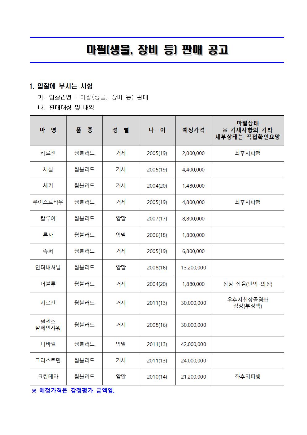 마필(생물, 장비 등) 판매 공고 | 1. 입찰에 부치는 사항 | 가. 입찰건명 : 마필(생물, 장비 등) 판매 | 나. 판매대상 및 내역 | 마명 / 품종 / 성별 / 나이 / 예정가격 / 마필상태 ※ 기재사항외 기타 세부상태는 직접확인요망 | 카르센 / 웜블러드 / 거세 / 2005(19) / 2000000 / 좌후지파행 | 처칠 / 웜블러드 / 거세 / 2005(19) / 4400000 | 체키 / 웜블러드 / 거세 / 2004(20) / 1480000 | 루이스르바우 / 웜블러드 / 거세 / 2005(19) / 4800000 / 좌후지파행 | 칼루아 / 웜블러드 / 암말 / 2007(17) / 8800000 | 론자 / 웜블러드 / 암말 / 2006(18) / 1800000 | 촉퍼 / 웜블러드 / 거세 / 2005(19) / 6800000 | 인터내셔날 / 웜블러드 / 암말 / 2008(16) / 13200000 | 더블루 / 웜블러드 / 거세 / 2004(20) / 1880000 / 심장 잡음(판막  심) | 시르칸 / 웜블러드 / 거세 / 2011(13) / 30000000 / 우후지천장골염좌심장(부정맥) | 펄센스샴페인샤워 / 웜블러드 / 거세 / 2008(16) / 30000000 | 디바엘 / 웜블러드   암말 / 2011(13) / 42000000 | 크리스트만 / 웜블러드 / 거세 / 2011(13) / 24000000 | 크린테라 / 웜블러드 / 암말 / 2010(14) / 21200000 / 좌후지파행 | *예정가격은 감정평가 금액임